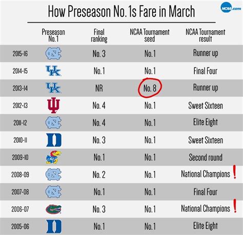 college football ap polls|ncaa football 25 release date.